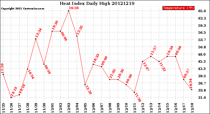 Milwaukee Weather Heat Index<br>Daily High