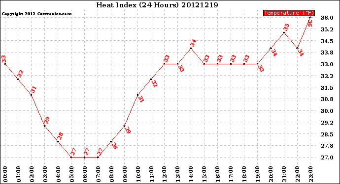 Milwaukee Weather Heat Index<br>(24 Hours)