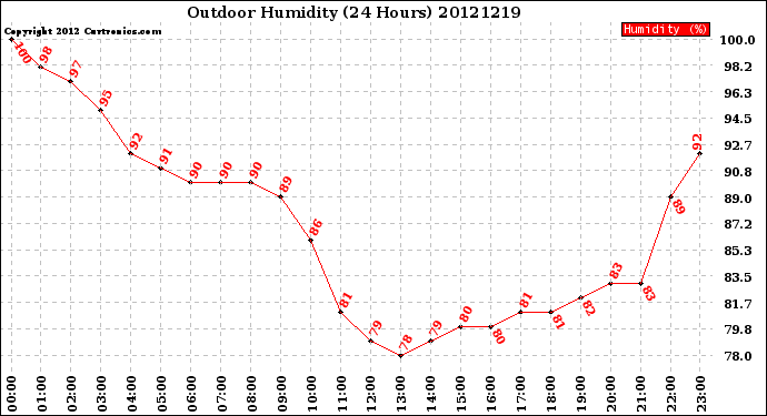 Milwaukee Weather Outdoor Humidity<br>(24 Hours)