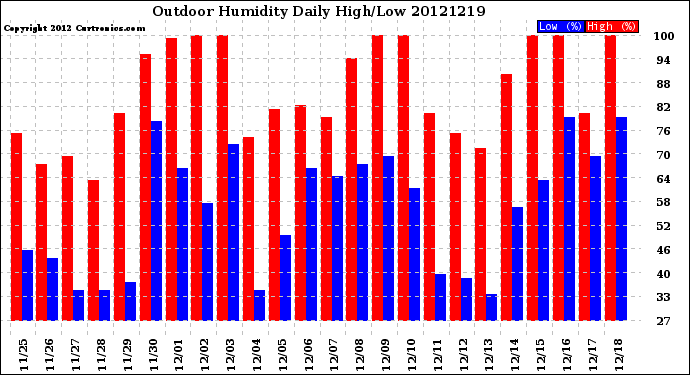 Milwaukee Weather Outdoor Humidity<br>Daily High/Low