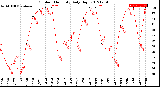 Milwaukee Weather Outdoor Humidity<br>Daily High