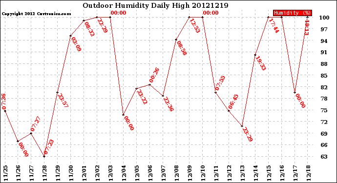 Milwaukee Weather Outdoor Humidity<br>Daily High