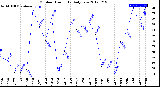 Milwaukee Weather Outdoor Humidity<br>Daily Low