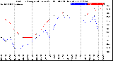 Milwaukee Weather Outdoor Temperature<br>vs Wind Chill<br>(24 Hours)