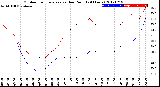 Milwaukee Weather Outdoor Temperature<br>vs Dew Point<br>(24 Hours)