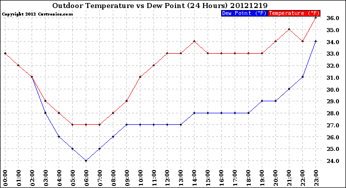 Milwaukee Weather Outdoor Temperature<br>vs Dew Point<br>(24 Hours)