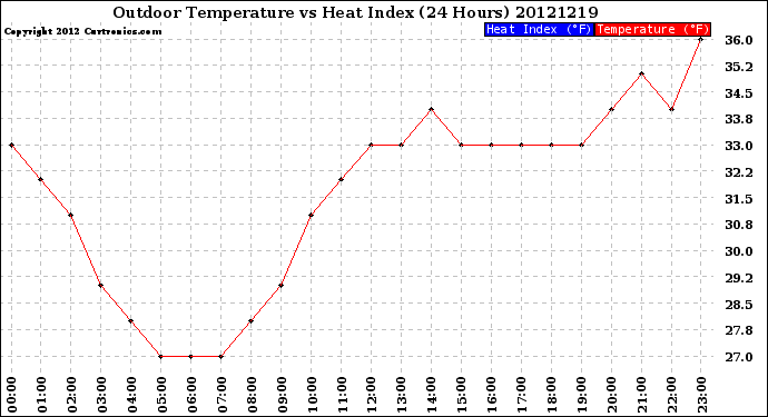 Milwaukee Weather Outdoor Temperature<br>vs Heat Index<br>(24 Hours)