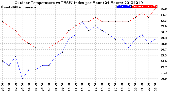 Milwaukee Weather Outdoor Temperature<br>vs THSW Index<br>per Hour<br>(24 Hours)