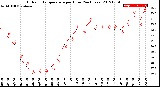 Milwaukee Weather Outdoor Temperature<br>per Hour<br>(24 Hours)