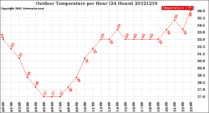 Milwaukee Weather Outdoor Temperature<br>per Hour<br>(24 Hours)