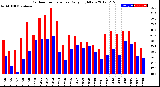 Milwaukee Weather Outdoor Temperature<br>Daily High/Low