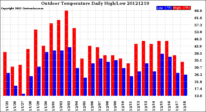 Milwaukee Weather Outdoor Temperature<br>Daily High/Low