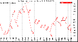Milwaukee Weather Outdoor Temperature<br>Daily High