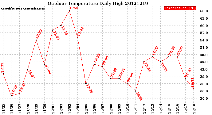 Milwaukee Weather Outdoor Temperature<br>Daily High