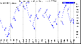 Milwaukee Weather Outdoor Temperature<br>Daily Low