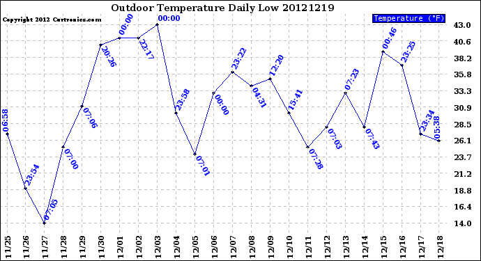 Milwaukee Weather Outdoor Temperature<br>Daily Low