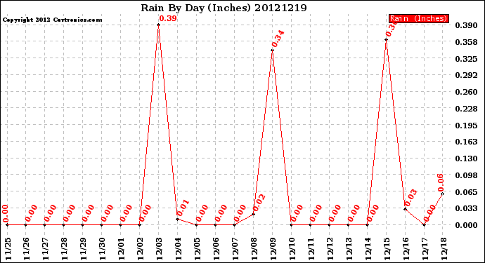 Milwaukee Weather Rain<br>By Day<br>(Inches)