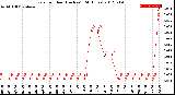 Milwaukee Weather Rain<br>per Hour<br>(Inches)<br>(24 Hours)