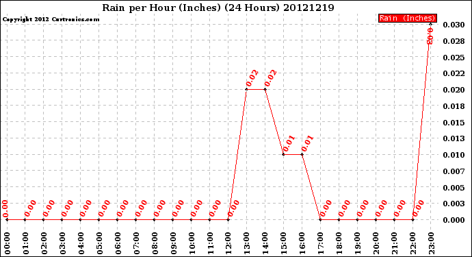 Milwaukee Weather Rain<br>per Hour<br>(Inches)<br>(24 Hours)