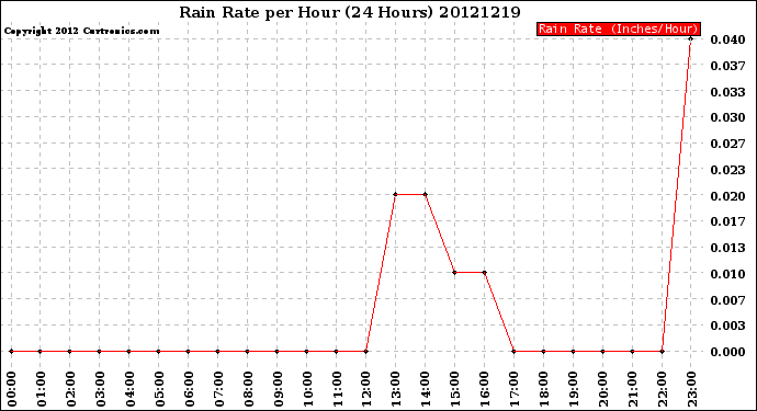 Milwaukee Weather Rain Rate<br>per Hour<br>(24 Hours)