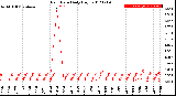 Milwaukee Weather Rain Rate<br>Daily High