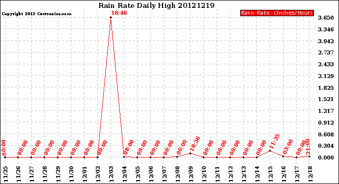 Milwaukee Weather Rain Rate<br>Daily High