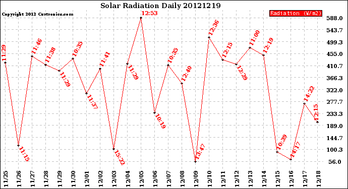 Milwaukee Weather Solar Radiation<br>Daily