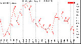 Milwaukee Weather THSW Index<br>Daily High