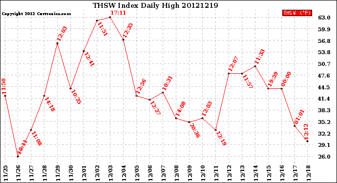 Milwaukee Weather THSW Index<br>Daily High