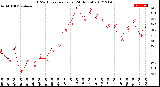 Milwaukee Weather THSW Index<br>per Hour<br>(24 Hours)