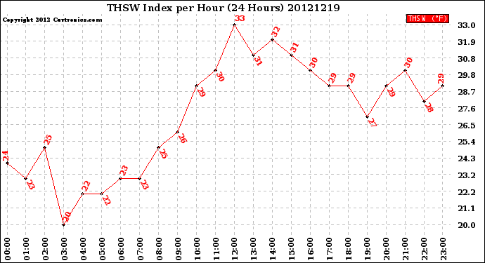 Milwaukee Weather THSW Index<br>per Hour<br>(24 Hours)