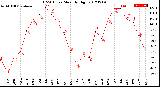 Milwaukee Weather THSW Index<br>Monthly High