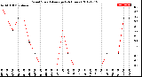 Milwaukee Weather Wind Speed<br>Average<br>(24 Hours)