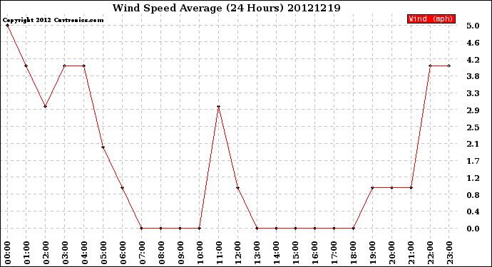 Milwaukee Weather Wind Speed<br>Average<br>(24 Hours)