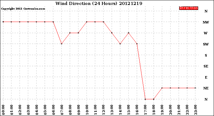 Milwaukee Weather Wind Direction<br>(24 Hours)