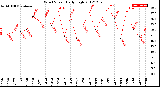 Milwaukee Weather Wind Speed<br>Daily High