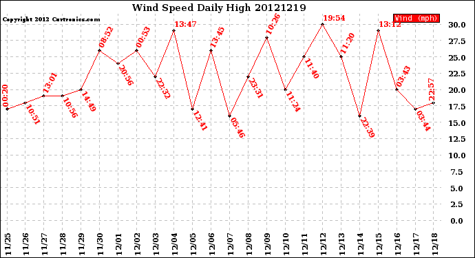 Milwaukee Weather Wind Speed<br>Daily High