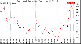 Milwaukee Weather Wind Speed<br>Hourly High<br>(24 Hours)