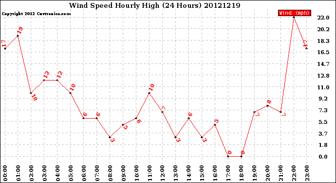 Milwaukee Weather Wind Speed<br>Hourly High<br>(24 Hours)