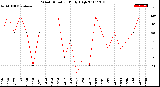 Milwaukee Weather Wind Direction<br>Daily High