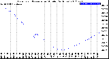 Milwaukee Weather Barometric Pressure<br>per Minute<br>(24 Hours)