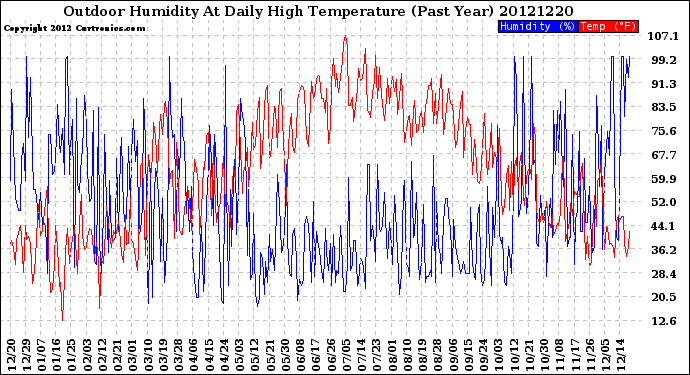 Milwaukee Weather Outdoor Humidity<br>At Daily High<br>Temperature<br>(Past Year)