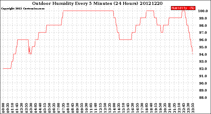 Milwaukee Weather Outdoor Humidity<br>Every 5 Minutes<br>(24 Hours)