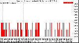 Milwaukee Weather Rain<br>per Minute<br>(Inches)<br>(24 Hours)