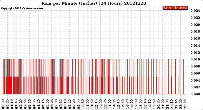 Milwaukee Weather Rain<br>per Minute<br>(Inches)<br>(24 Hours)