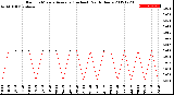 Milwaukee Weather Rain<br>15 Minute Average<br>(Inches)<br>Past 6 Hours