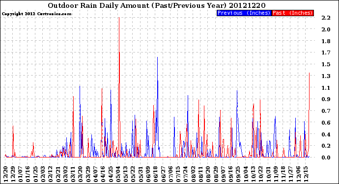 Milwaukee Weather Outdoor Rain<br>Daily Amount<br>(Past/Previous Year)