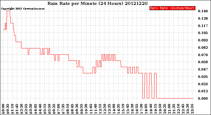 Milwaukee Weather Rain Rate<br>per Minute<br>(24 Hours)