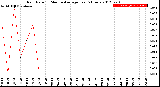 Milwaukee Weather Rain Rate<br>15 Minute Average<br>Past 6 Hours