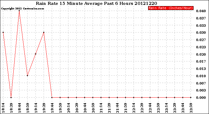 Milwaukee Weather Rain Rate<br>15 Minute Average<br>Past 6 Hours